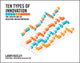Book cover of: Ten Types of Innovation